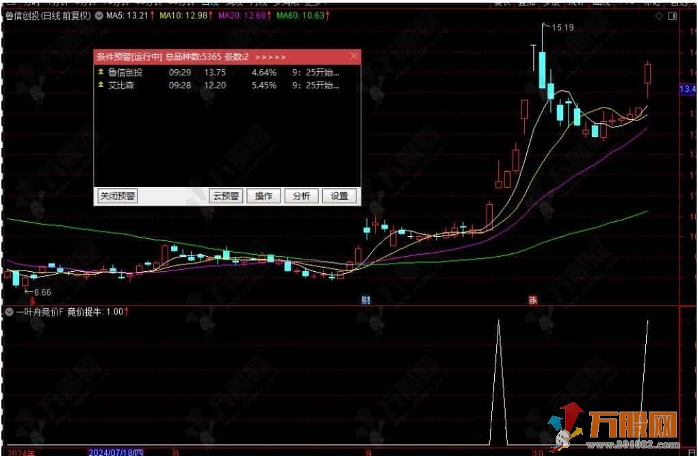 【金钻一叶舟竞价捉牛】副选预警指标 竞价标的全天信号不变，不可回测/手机版可用于竞价选股 ... ... ...