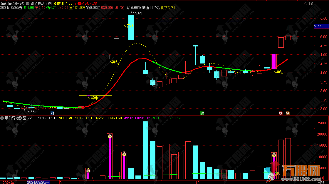 通达信【独孤九剑-量价异动擒大牛】主副选指标 高抛低吸准确率高实用不花哨 ...