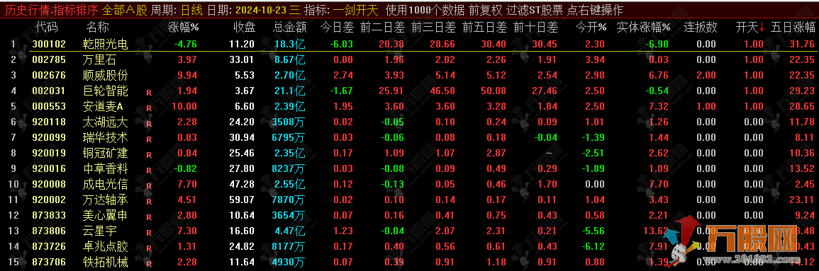 【一剑开天】极品竞价指标 一年30倍/堪称极品/可回测！！！