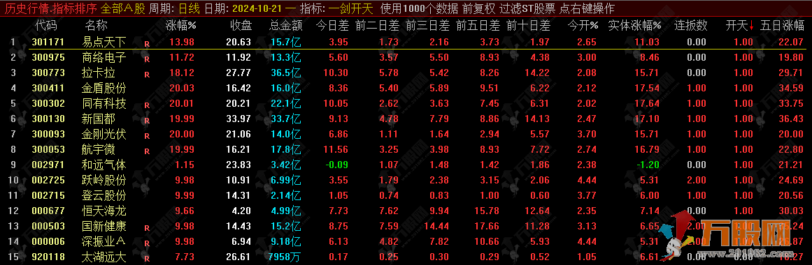 【一剑开天】极品竞价指标 一年30倍/堪称极品/可回测！！！