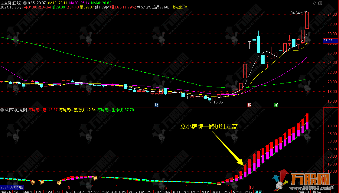 【纵横跟庄】副图指标 立小牌牌一路见红走高 适用于多级别分析 有图有真相 ...