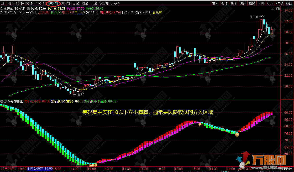 【纵横跟庄】副图指标 立小牌牌一路见红走高 适用于多级别分析 有图有真相 ...