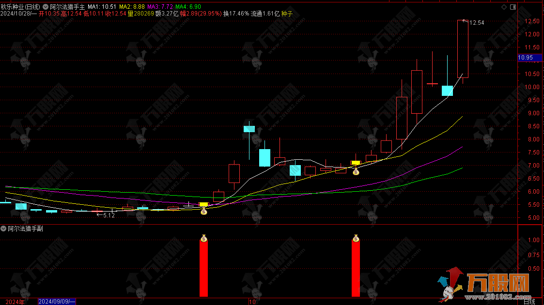 【阿尔法猎手】主副选套装指标 衡量股票或基金价格波动情况