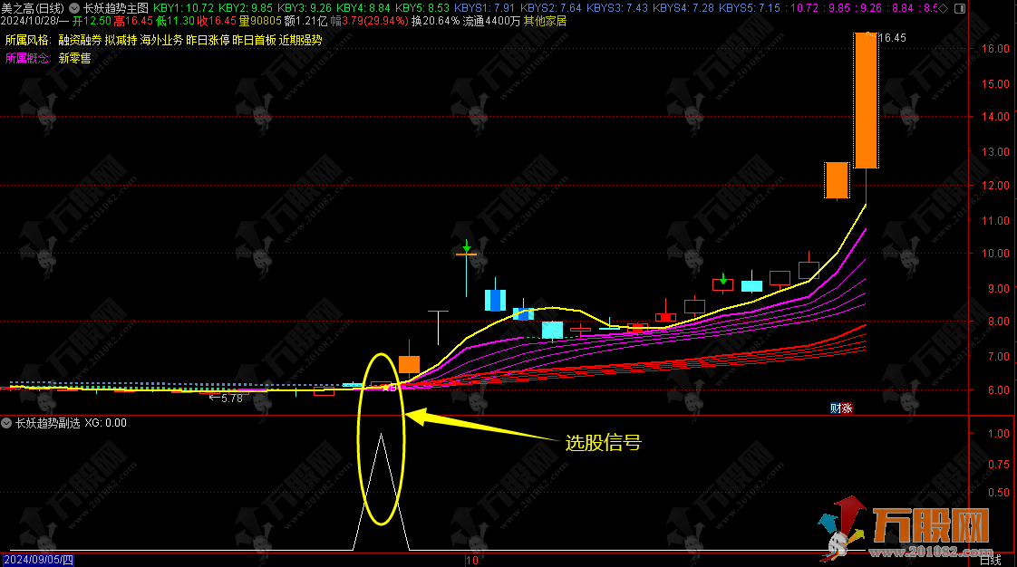 通达信【长妖趋势】主选指标 通过不同颜色飘带来指导波段操作的好时机