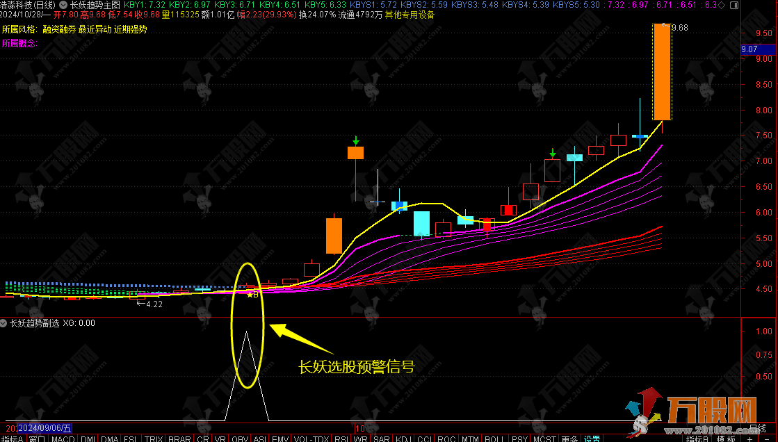 通达信【长妖趋势】主选指标 通过不同颜色飘带来指导波段操作的好时机