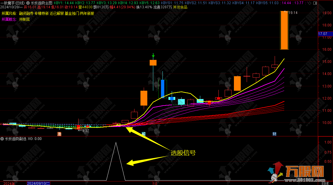 通达信【长妖趋势】主选指标 通过不同颜色飘带来指导波段操作的好时机