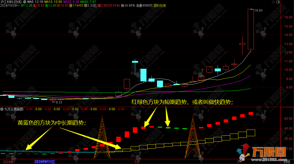 通达信【九天云霄】捕捉股价趋势快慢变化的副选指标