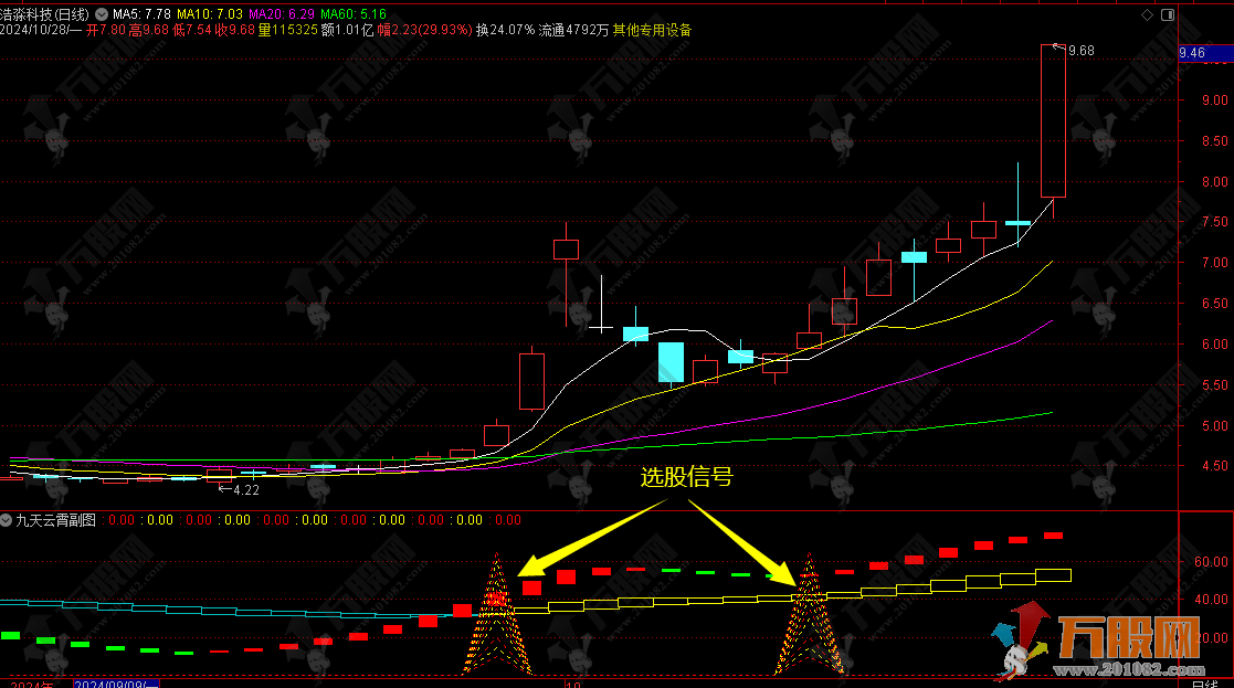 通达信【九天云霄】捕捉股价趋势快慢变化的副选指标