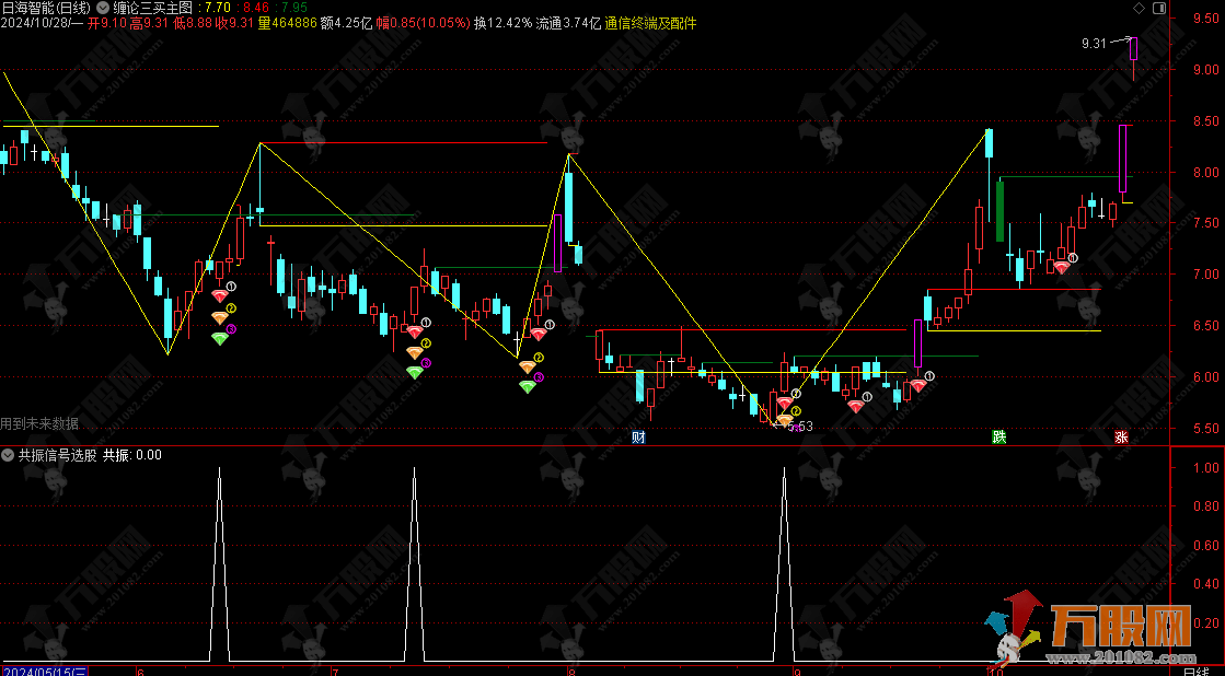 通达信【缠论三买】优化版主副选指标套装 三个买点清晰方便