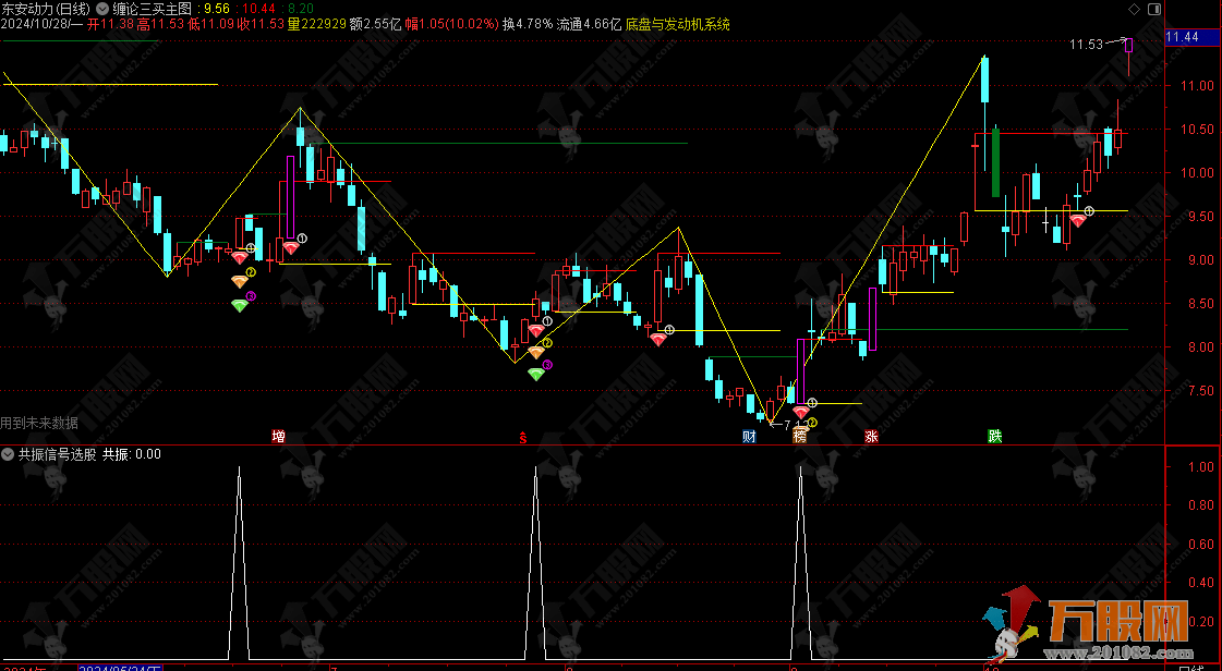 通达信【缠论三买】优化版主副选指标套装 三个买点清晰方便