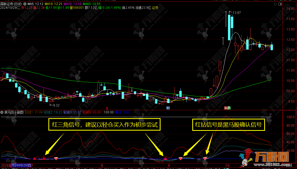 通达信【黑马因子】副选指标无未来函数 轻松巧抓牛股王 用法详解 