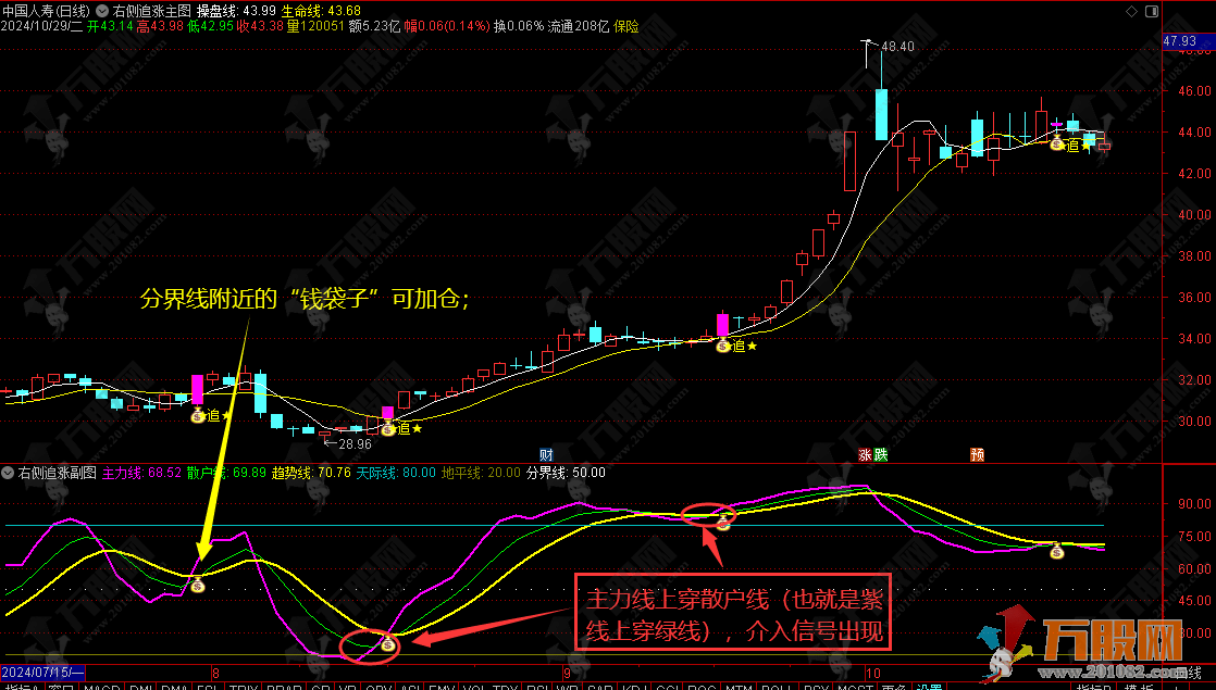 通达信【右侧追涨】右侧交易战法主副选指标公式，助力大家股市长虹！