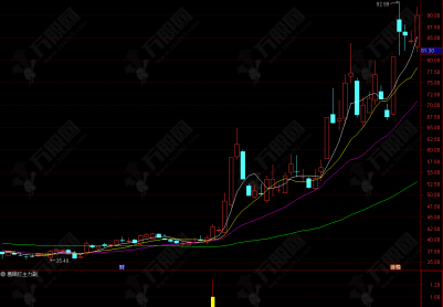 通达信【鹰眼盯主力】副选指标 识别主力资金可能介入的时机