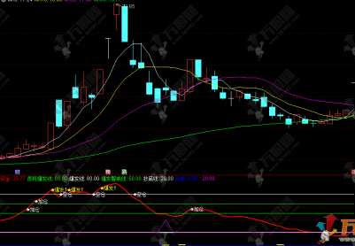 “主力资金爆发”一穿四线"抄底""加仓""爆发""空仓"信号全自动！