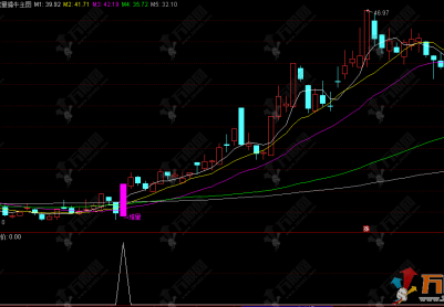 通达信【堆量擒牛】主选指标 堆量均线粘合横盘突破主升路