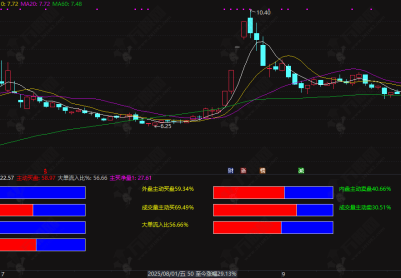 通达信【资金全冒】副图，功能非常全面的资金流向与量能分析指标