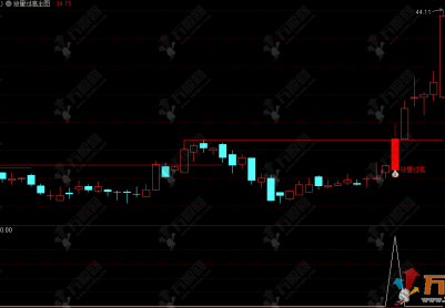 通达信【放量过高】主选指标，先筑底再突破，安全边际高