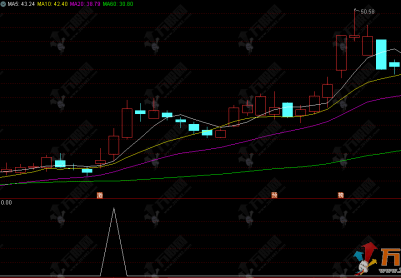 通达信【六重共振】某音人气榜副选指标，追求高胜率信号稳定可靠