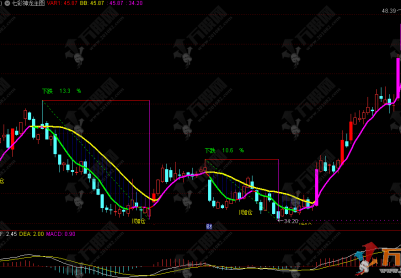 通达信【七彩神龙】主图指标，适合做短线强势股，新手能轻松上手，老手能锦上添花！