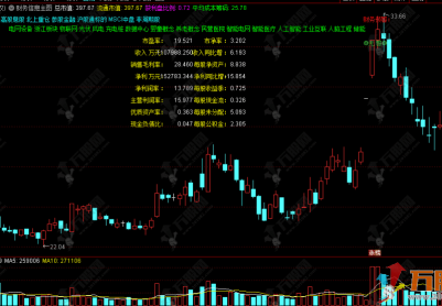 通达信【个股财务信息】主图指标，一眼看穿财报，精准捕捉潜力蓝筹股！