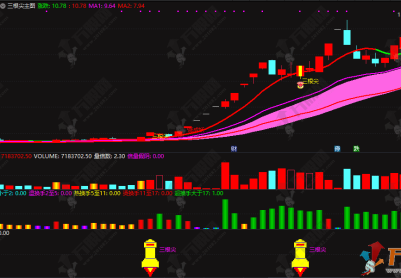 通达信【三根尖打板神器】1主3副3选，短线龙头战法全套指标，机构量化黑科技10天狂抓60个板，手机电脑通用