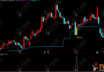通达信【强龙过江】主副选指标，主要识别主力动向和特殊信号