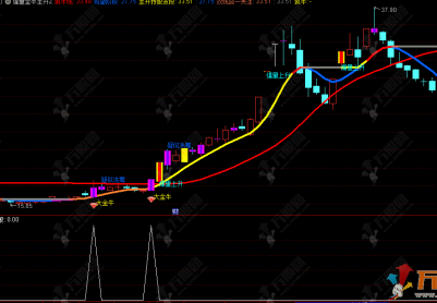 通达信【爆量金牛主升浪】主副选指标，研判量能趋势 把握主升浪行情