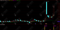通达信【四象合涨】副选指标，MACD/KDJ等四大指标共振信号明确，启爆点看四象合力！