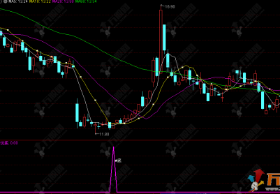 通达信【反转坑底】副选指标，信号不漂移，捕捉底部反转行情