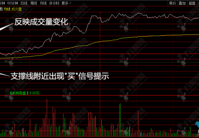 通达信【分时低吸】万手哥买入位主图指标 主力分时低吸日内短线起爆点