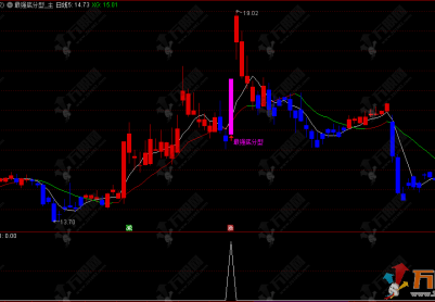通达信【最强底分型】主选指标，宇宙级底分型，实战胜率 80%