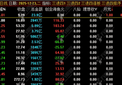 通达信【三进四】早盘竞价排序，仅供参考学习研究之用