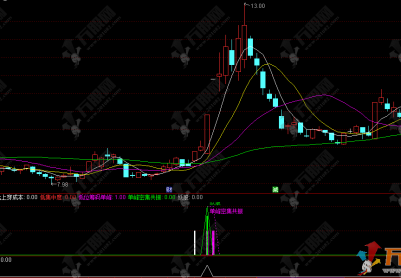 通达信【单峰密集共振】副选股指标 单峰密集共振+涨停回踩妖股捕捉