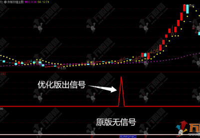 通达信【YH炸板双雄】连续两日炸板思路优化版主副选指标 无未来函数