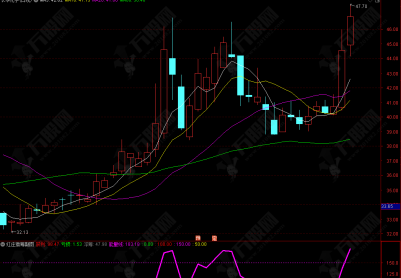 通达信【红庄猎筹】副图指标 筹码动能双维度分析 适合中短期