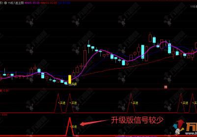 通达信【十战八胜】主副选指标，原版+升级版右侧起涨突破，优化后胜率极高