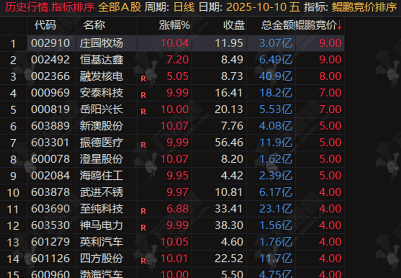 通达信【鲲鹏竞价】排序指标 专为早盘竞价阶段设计的复合型竞价指标
