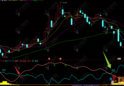 通达信【顶底金叉】副图指标，用来判断底部金叉和趋势很方便