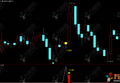 金钻系列【金标小旋风】调整蓄力阶段思路主副选指标公式