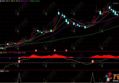 通达信【金牛破阵】副选指标公式，零轴红柱打底，金牛柱一出就是大机会！