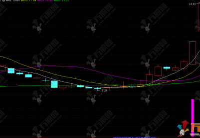 通达信【强弱牛股线】副图指标 用于判断股票趋势强弱