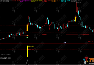 通达信【吃肉擒牛突破】主副选指标，捕捉个股涨停突破的盈利信号