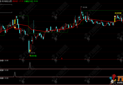 通达信【成本锚定】主图/选股指标，通过资金成本追踪交易，无未来函数，手机电脑通用