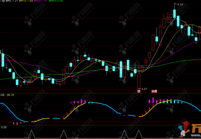通达信【断口涨跌】副选指标，持股与持币的划分