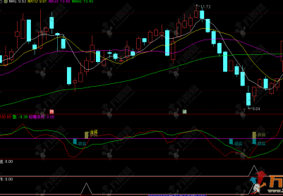 通达信【金银顶底】副选指标，银底铁底共振，抄底反转快人一步
