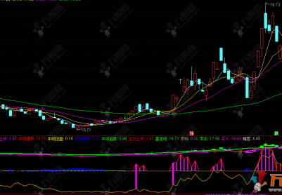 通达信【短线爆破】指标公式，5日/20日/21日多重共振，短线强势选股策略