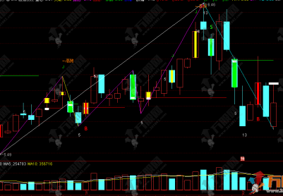 通达信【EMA通道波段】主图指标，EMA通道+波段+动量+周期策略四维验证