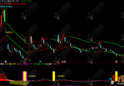 通达信【主力横扫】主副选指标 识别主力动向和买卖时机