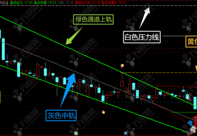通达信【支撑压力位】主图指标公式，自动识别并连接历史关键点，形成支撑压力线