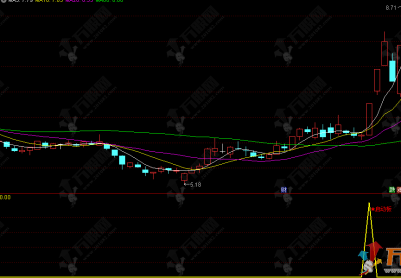 通达信【启动板】副选指标 识别压力突破 把握上涨先机